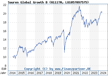 Chart: Sauren Global Growth B) | LU1057097575